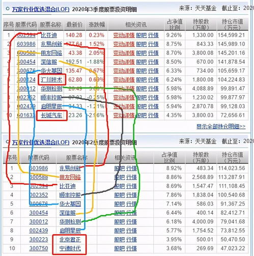 萬(wàn)家行業(yè)優(yōu)選與招商國(guó)證生物基金三季度調(diào)倉(cāng)分析 規(guī)模激增三倍，計(jì)算機(jī)軟硬件技術(shù)開(kāi)發(fā)成焦點(diǎn)
